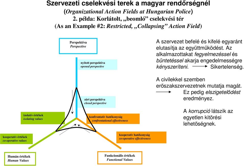 elutasítja az együttmőködést. Az alkalmazottakat fegyelmezéssel és büntetéssel akarja engedelmességre kényszeríteni. Sikertelenség.