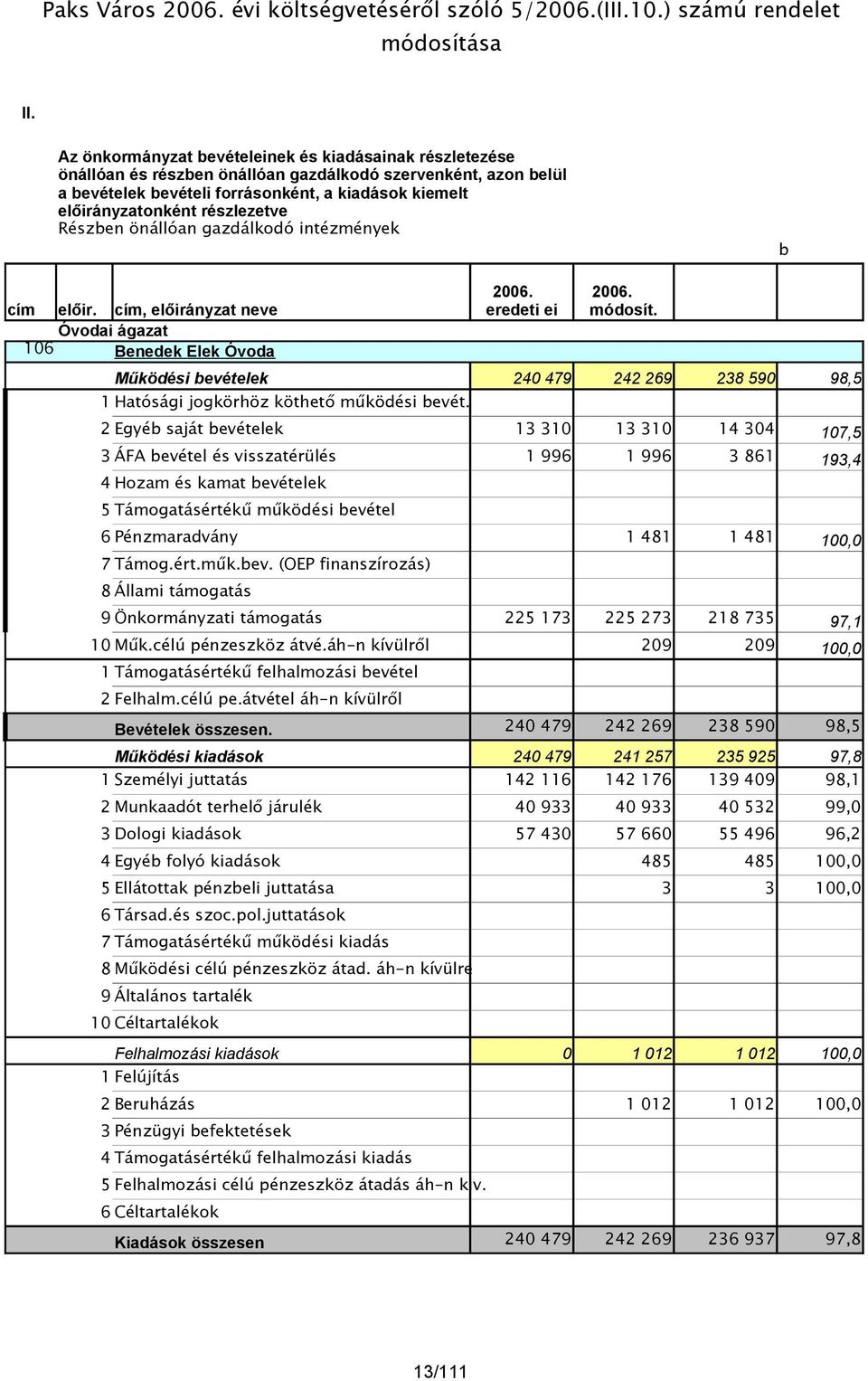 részlezetve Részben önállóan gazdálkodó intézmények b cím előir. cím, előirányzat neve Óvodai ágazat 106 Benedek Elek Óvoda 2006. eredeti ei 2006. módosít.