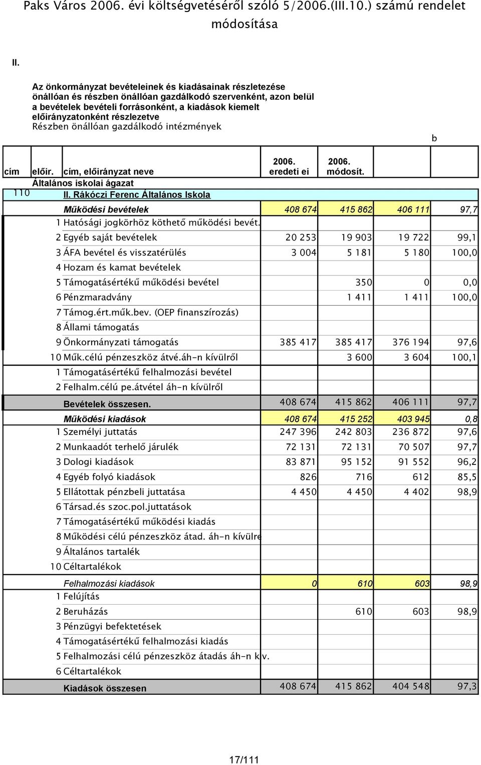 részlezetve Részben önállóan gazdálkodó intézmények b cím előir. cím, előirányzat neve Általános iskolai ágazat 110 II. Rákóczi Ferenc Általános Iskola 2006. eredeti ei 2006. módosít.