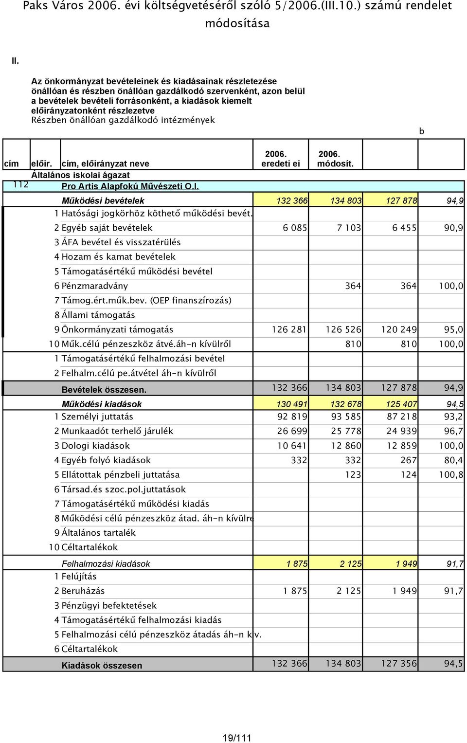részlezetve Részben önállóan gazdálkodó intézmények b cím előir. cím, előirányzat neve Általános iskolai ágazat 112 Pro Artis Alapfokú Művészeti O.I. 2006. eredeti ei 2006. módosít.