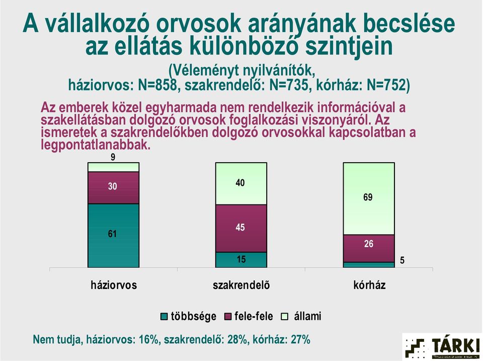 orvosok foglalkozási viszonyáról. Az ismeretek a szakrendelőkben dolgozó orvosokkal kapcsolatban a legpontatlanabbak.