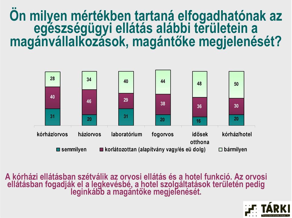 28 34 40 44 48 50 40 46 29 38 36 30 31 31 20 20 16 20 kórház/orvos háziorvos laboratórium fogorvos idősek kórház/hotel otthona