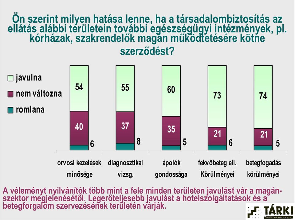 javulna nem változna romlana 54 55 60 73 74 40 37 35 6 8 5 21 6 21 5 orvosi kezelések minősége diagnosztikai vizsg.