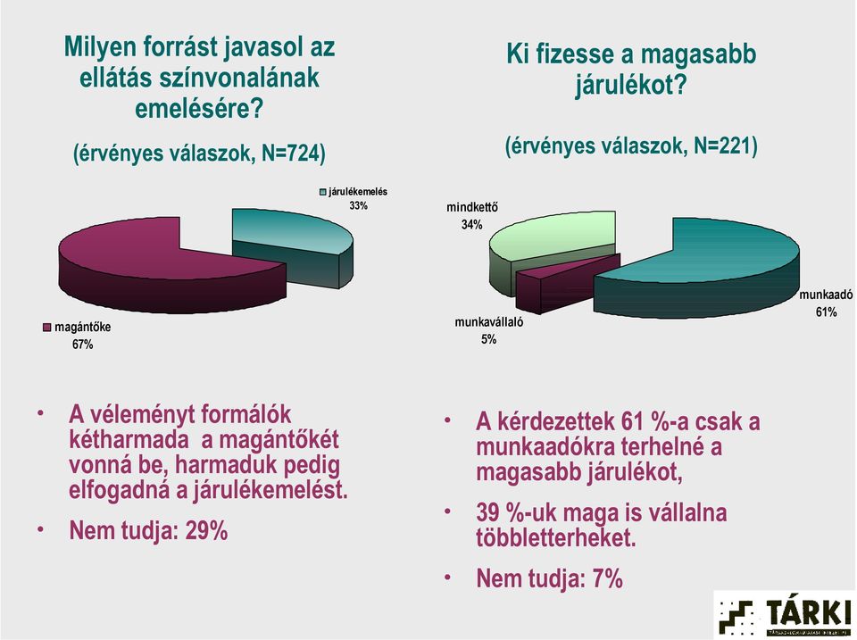 (érvényes válaszok, N=221) járulékemelés 33% mindkettő 34% magántőke 67% munkavállaló 5% munkaadó 61% A véleményt