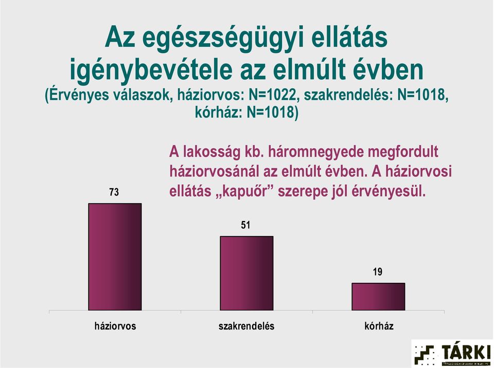 lakosság kb. háromnegyede megfordult háziorvosánál az elmúlt évben.