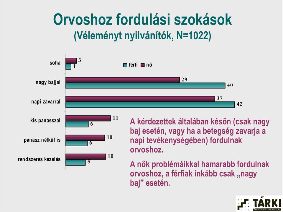 kérdezettek általában későn (csak nagy baj esetén, vagy ha a betegség zavarja a napi