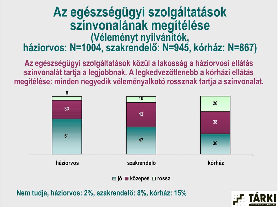 A legkedvezőtlenebb a kórházi ellátás megítélése: minden negyedik véleményalkotó rossznak tartja a színvonalat.