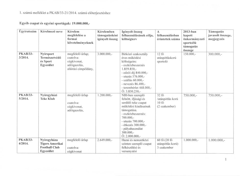 összeg költségterv érintettek száma önkormányzati megjegyzés követelményeknek sportcélú támogatás összeee Nyírsport ; 3.000.000,- Birkózó szakosztály 12 fő 150.000, 300.000, 3/2014.