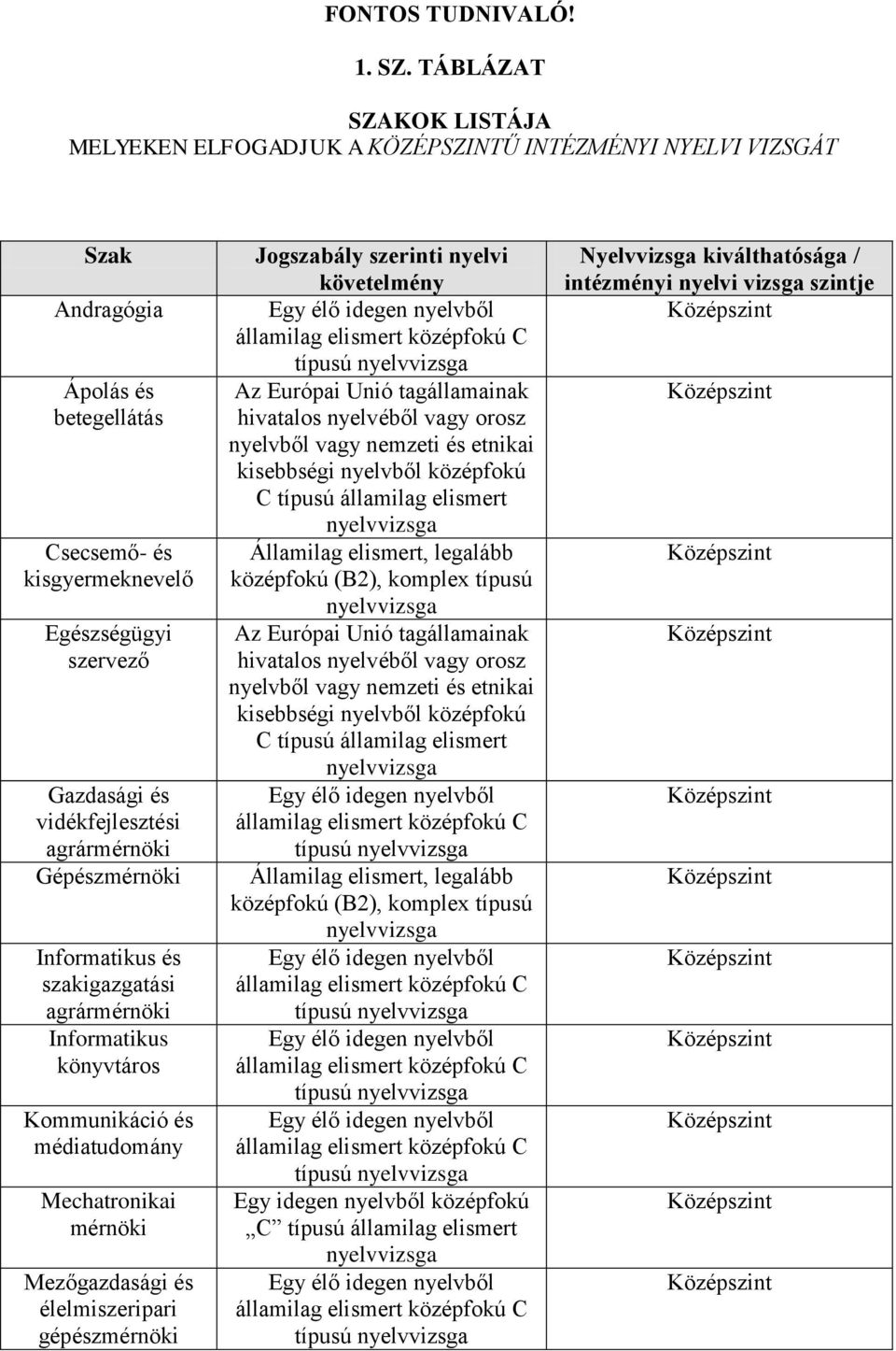 vidékfejlesztési agrármérnöki Gépészmérnöki Informatikus és szakigazgatási agrármérnöki Informatikus könyvtáros Kommunikáció és médiatudomány Mechatronikai mérnöki Mezőgazdasági és élelmiszeripari