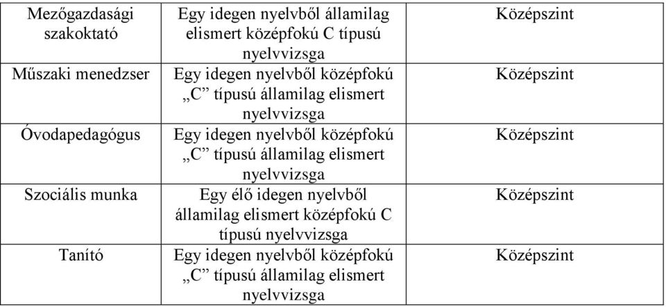 elismert középfokú C típusú Egy idegen nyelvből középfokú