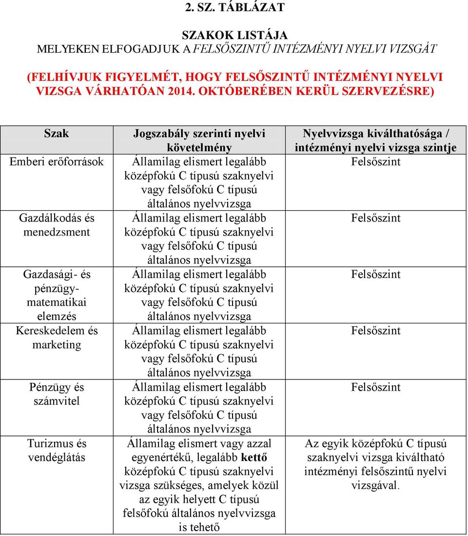 vendéglátás Jogszabály szerinti nyelvi követelmény általános általános általános általános általános Államilag elismert vagy azzal egyenértékű, legalább kettő vizsga szükséges, amelyek