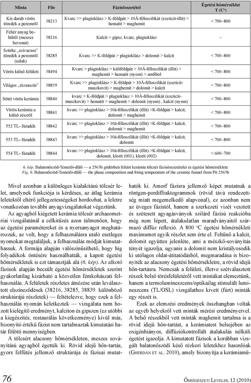 Kalcit > gipsz, kvarc, plagioklász 38285 Kvarc >> K-földpát > plagioklász > dolomit > kalcit < 700 800 38841 552 TL- fúradék 38842 553 TL- fúradék 38843 554 TL- fúradék 38844 Kvarc > plagioklász >