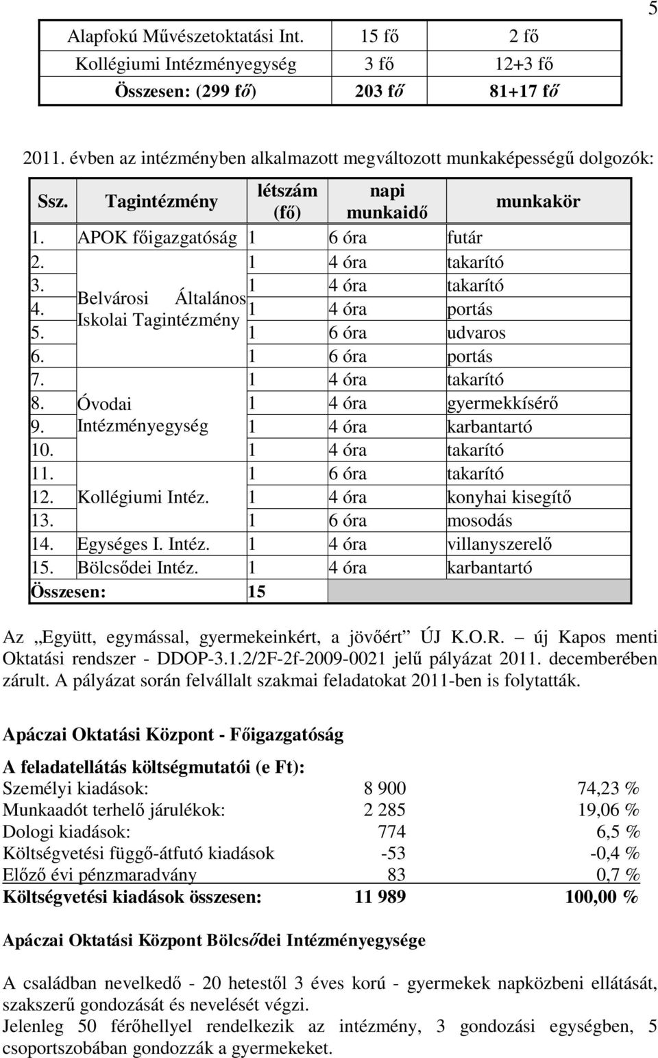 1 4 óra takarító Belvárosi Általános 4. 1 4 óra portás Iskolai Tagintézmény 5. 1 6 óra udvaros 6. 1 6 óra portás 7. 1 4 óra takarító 8. Óvodai 1 4 óra gyermekkísérő 9.