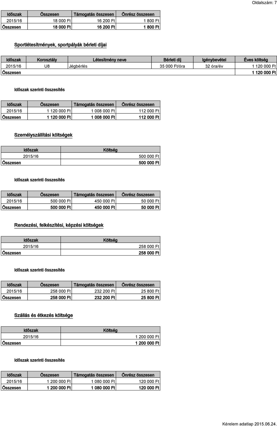 120 000 Ft 1 008 000 Ft 112 000 Ft Személyszállítási költségek Összesen Időszak Költség 2015/16 500 000 Ft 500 000 Ft Időszak Összesen Önrész 2015/16 500 000 Ft 450 000 Ft 50 000 Ft Összesen 500 000
