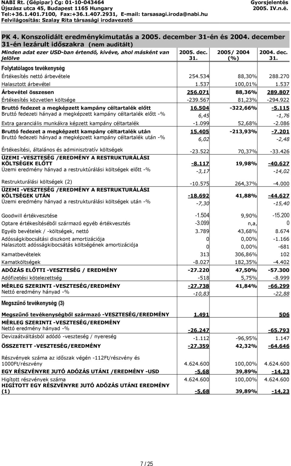 534 88,30% 288.270 Halasztott árbevétel 1.537 100,01% 1.537 Árbevétel összesen 256.071 88,36% 289.807 Értékesítés közvetlen költsége -239.567 81,23% -294.