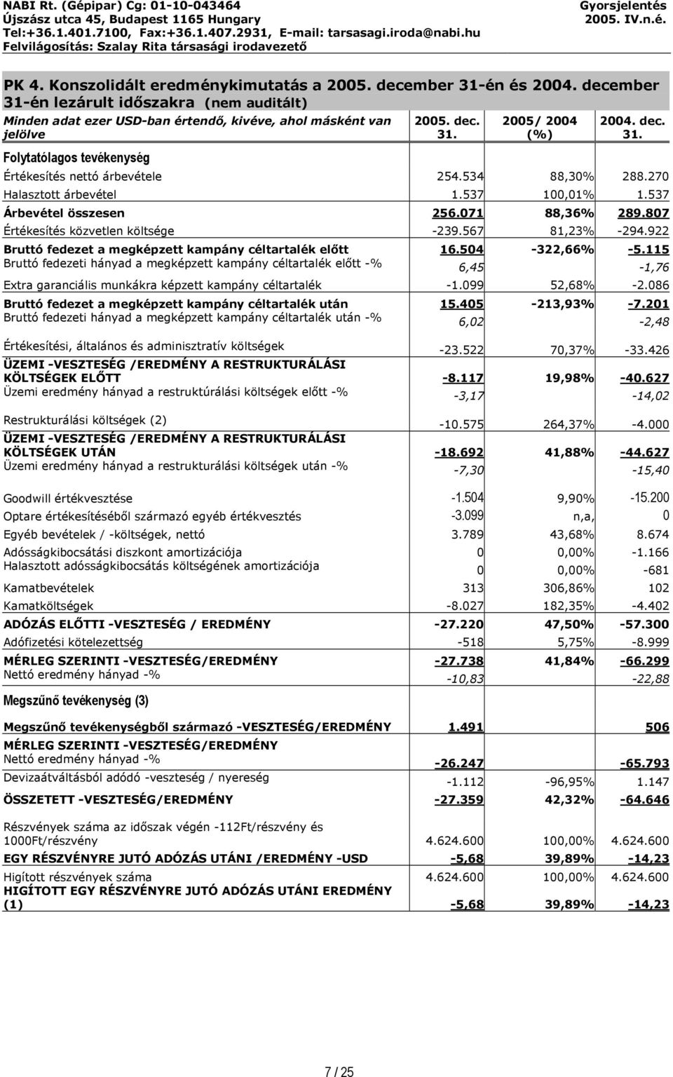 534 88,30% 288.270 Halasztott árbevétel 1.537 100,01% 1.537 Árbevétel összesen 256.071 88,36% 289.807 Értékesítés közvetlen költsége -239.567 81,23% -294.