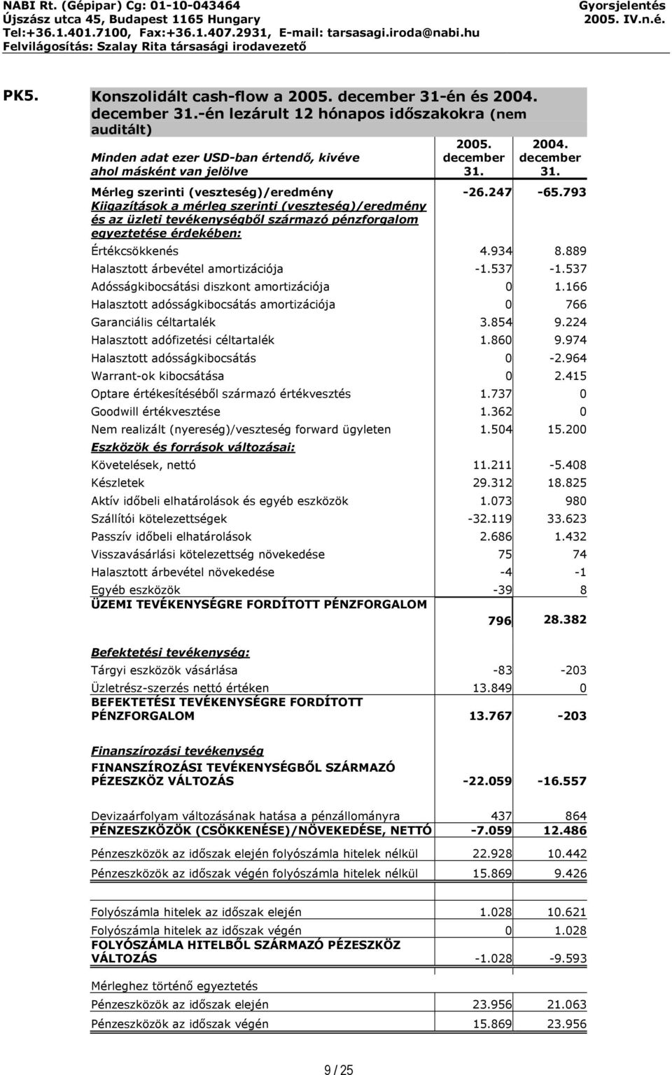 793 Kiigazítások a mérleg szerinti (veszteség)/eredmény és az üzleti tevékenységből származó pénzforgalom egyeztetése érdekében: Értékcsökkenés 4.934 8.889 Halasztott árbevétel amortizációja -1.537-1.