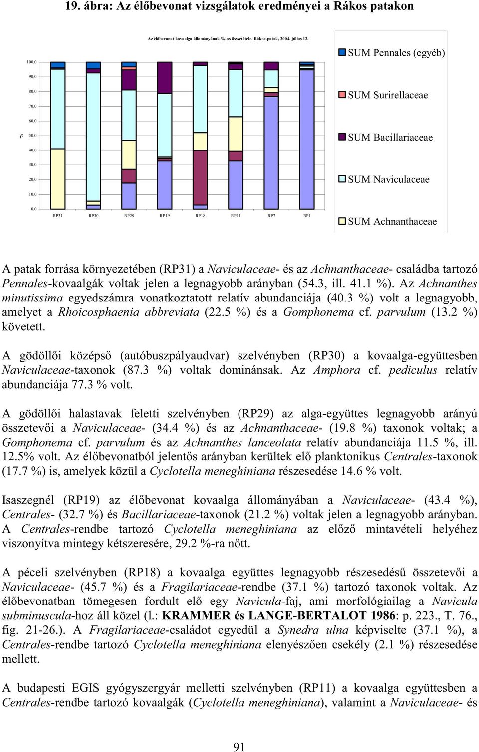 környezetében (RP31) a Naviculaceae- és az Achnanthaceae- családba tartozó Pennales-kovaalgák voltak jelen a legnagyobb arányban (54.3, ill. 41.1 %).