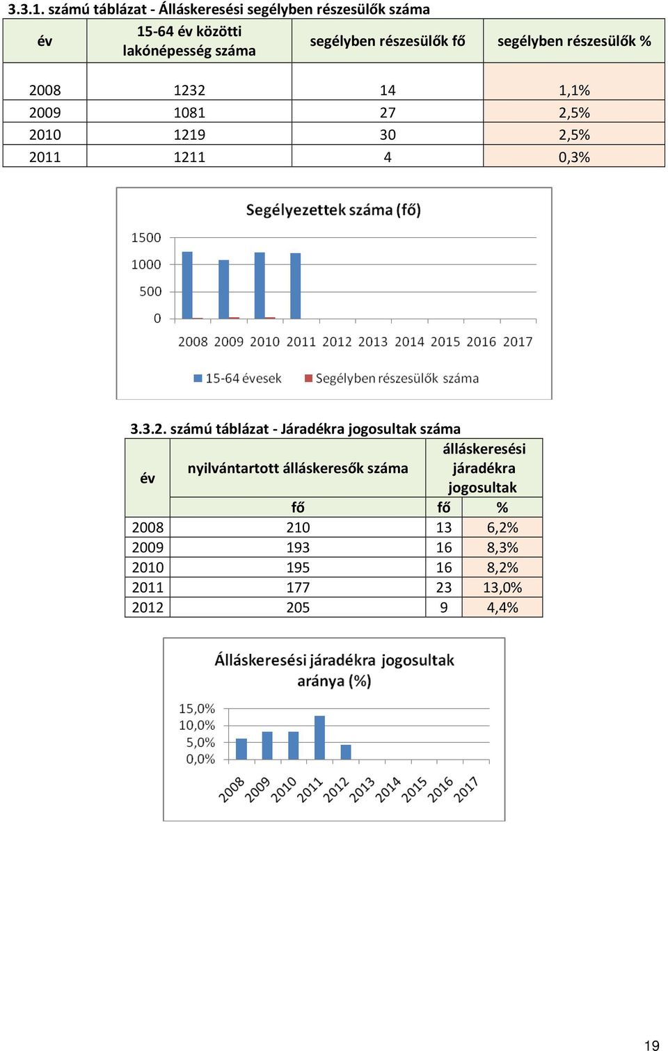 segélyben részesülők % lakónépesség 2008 1232 14 1,1% 2009 1081 27 2,5% 2010 1219 30 2,5% 2011 1211 4