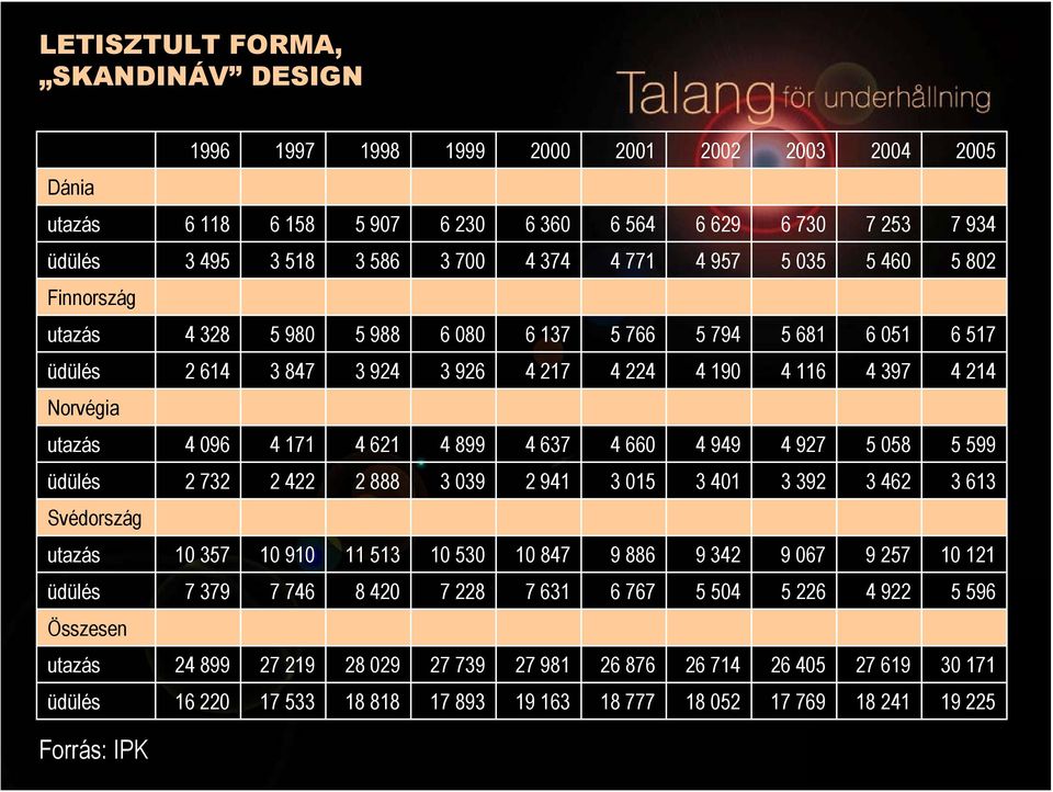 171 4 621 4 899 4 637 4 660 4 949 4 927 5 058 5 599 üdülés 2 732 2 422 2 888 3 039 2 941 3 015 3 401 3 392 3 462 3 613 Svédország utazás 10 357 10 910 11 513 10 530 10 847 9 886 9 342 9 067 9 257 10