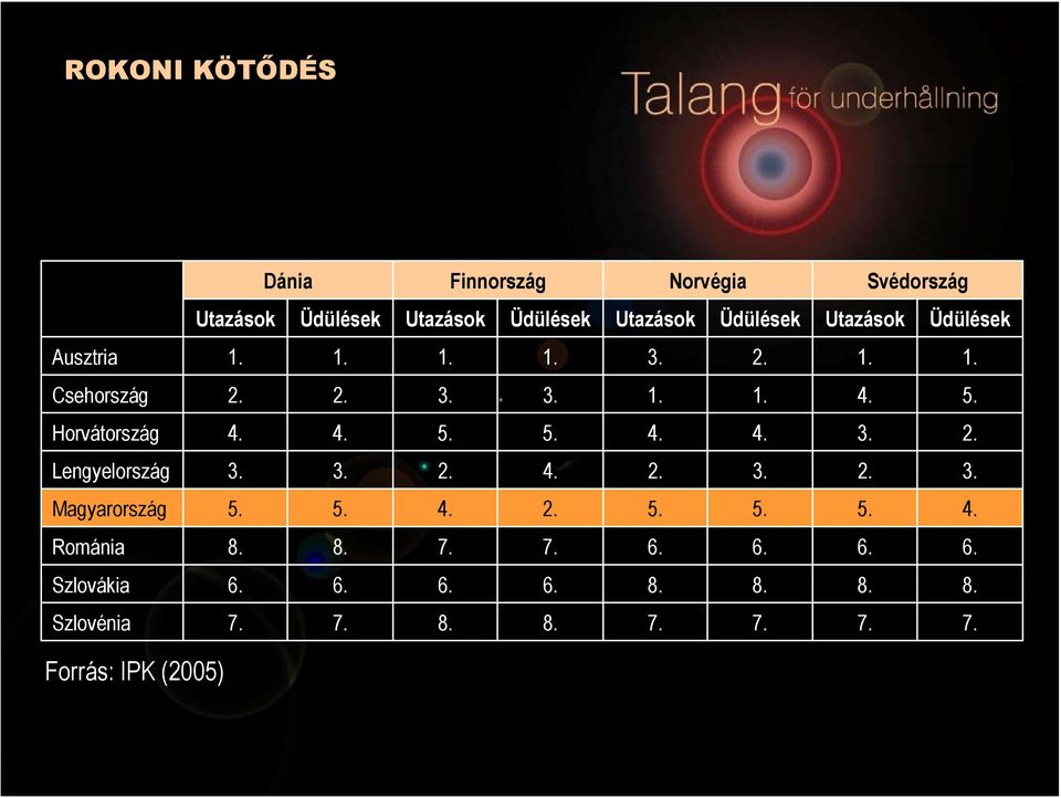 3. 2. 4. 2. 3. 2. 3. Magyarország 5. 5. 4. 2. 5. 5. 5. 4. Románia 8. 8. 7. 7. 6. 6. 6. 6. Szlovákia 6. 6. 6. 6. 8. 8. 8. 8. Szlovénia 7.