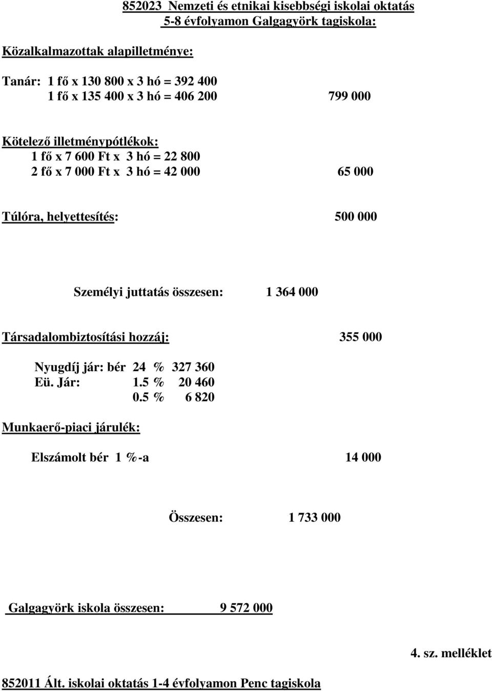 000 Személyi juttatás összesen: 1 364 000 Társadalombiztosítási hozzáj: 355 000 Nyugdíj jár: bér 24 % 327 360 Eü. Jár: 1.5 % 20 460 0.