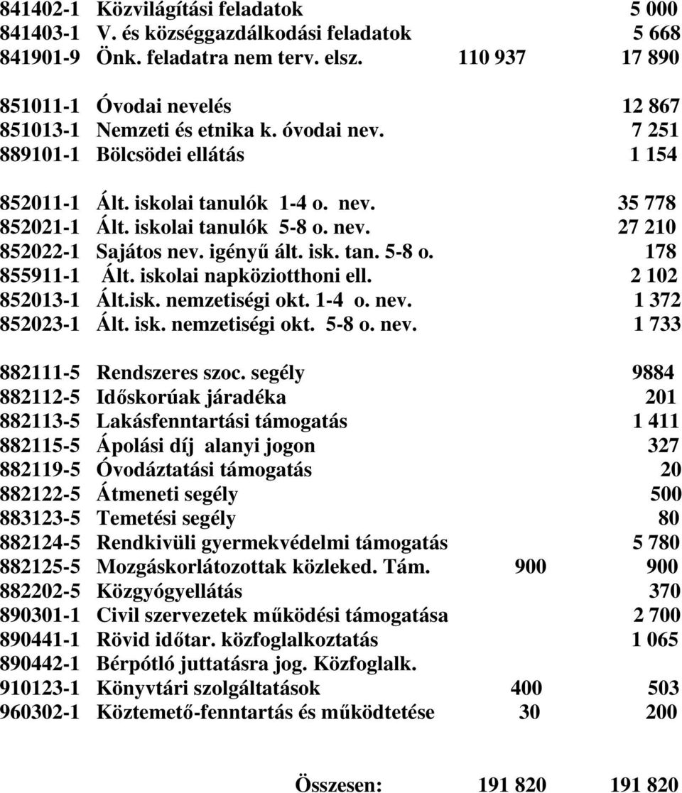 iskolai tanulók 5-8 o. nev. 27 210 852022-1 Sajátos nev. igényű ált. isk. tan. 5-8 o. 178 855911-1 Ált. iskolai napköziotthoni ell. 2 102 852013-1 Ált.isk. nemzetiségi okt. 1-4 o. nev. 1 372 852023-1 Ált.