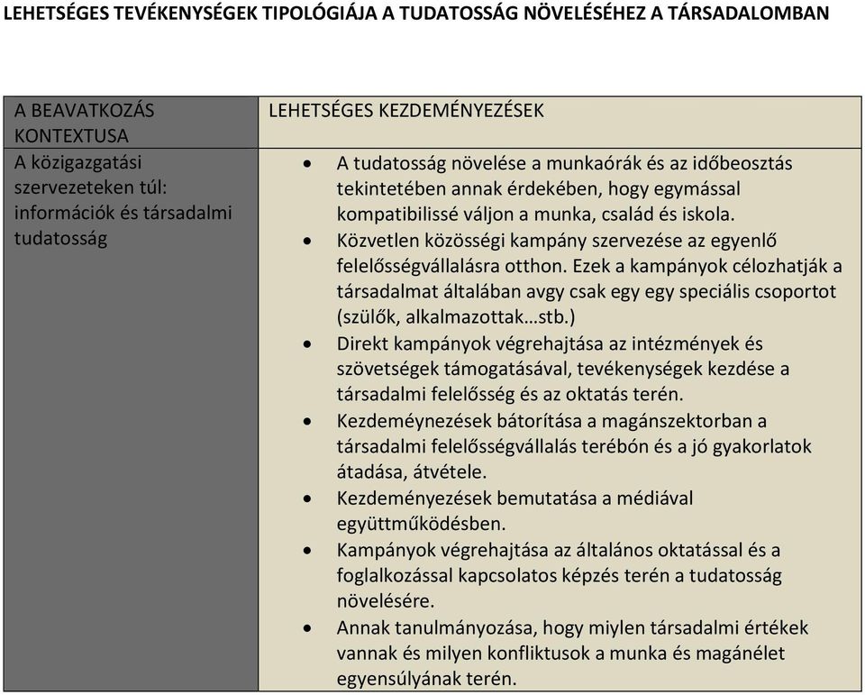 Közvetlen közösségi kampány szervezése az egyenlő felelősségvállalásra otthon. Ezek a kampányok célozhatják a társadalmat általában avgy csak egy egy speciális csoportot (szülők, alkalmazottak stb.