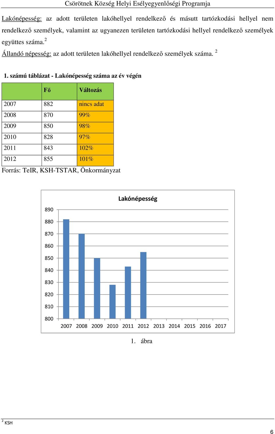 számú táblázat - Lakónépesség az év végén Fő Változás 2007 882 dat 2008 870 99% 2009 850 98% 2010 828 97% 2011 843 102% 2012 855 101% Forrás: