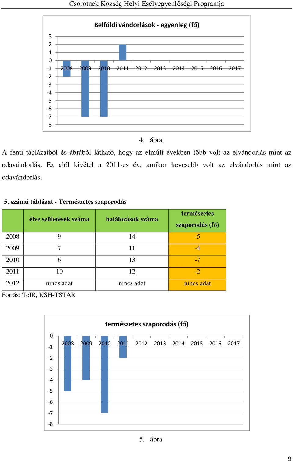 Ez alól kivétel a 2011-es év, amikor kevesebb volt az elvándorlás mint az odavándorlás. 5.