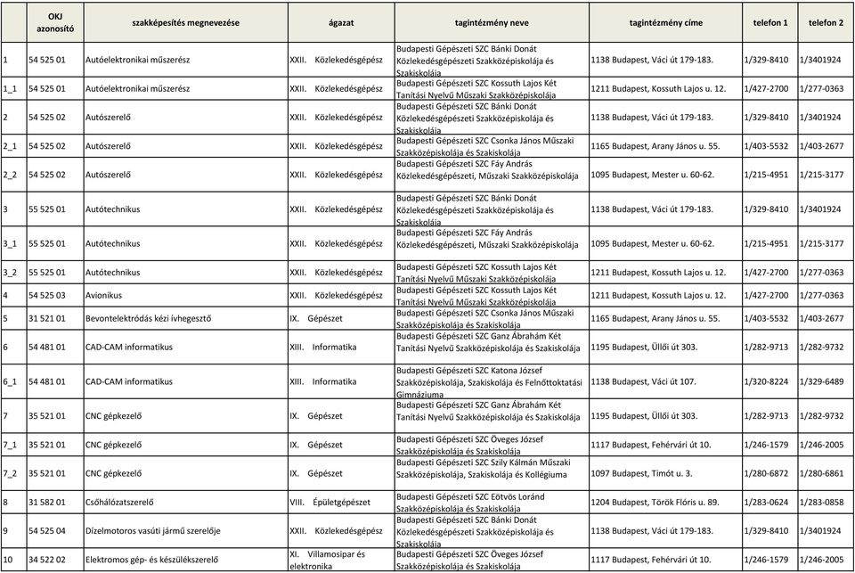 Közlekedésgépész 4 54 525 03 Avionikus XXII. Közlekedésgépész 5 31 521 01 Bevontelektródás kézi ívhegesztő IX. Gépészet 6 54 481 01 CAD-CAM informatikus XIII.