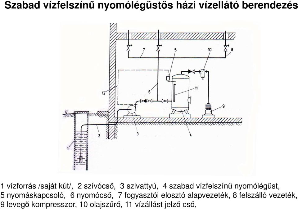 5 nyomáskapcsoló, 6 nyomócső, 7 fogyasztói elosztó alapvezeték, 8