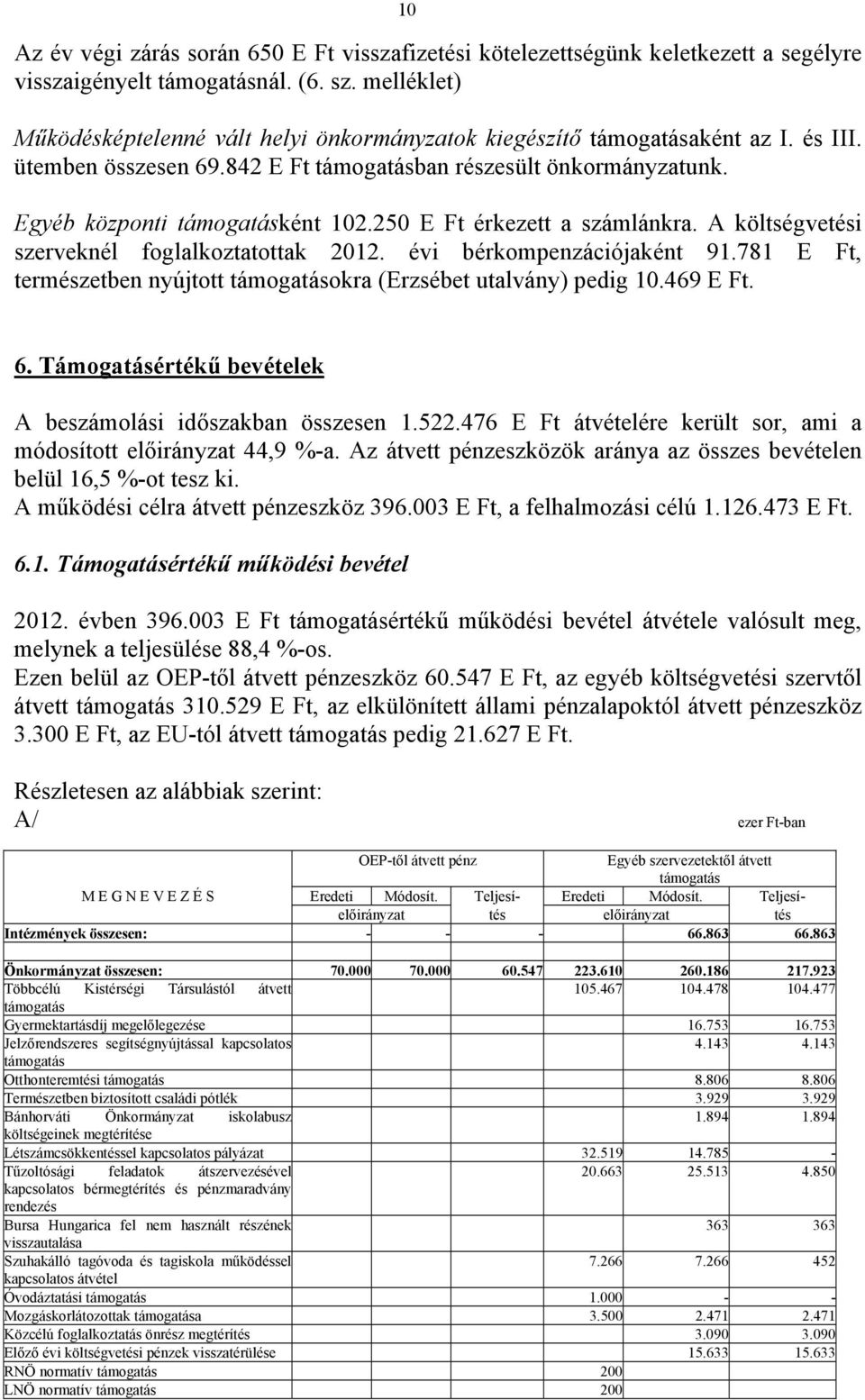 250 E Ft érkezett a számlánkra. A költségvetési szerveknél foglalkoztatottak 2012. évi bérkompenzációjaként 91.781 E Ft, természetben nyújtott támogatásokra (Erzsébet utalvány) pedig 10.469 E Ft. 6.