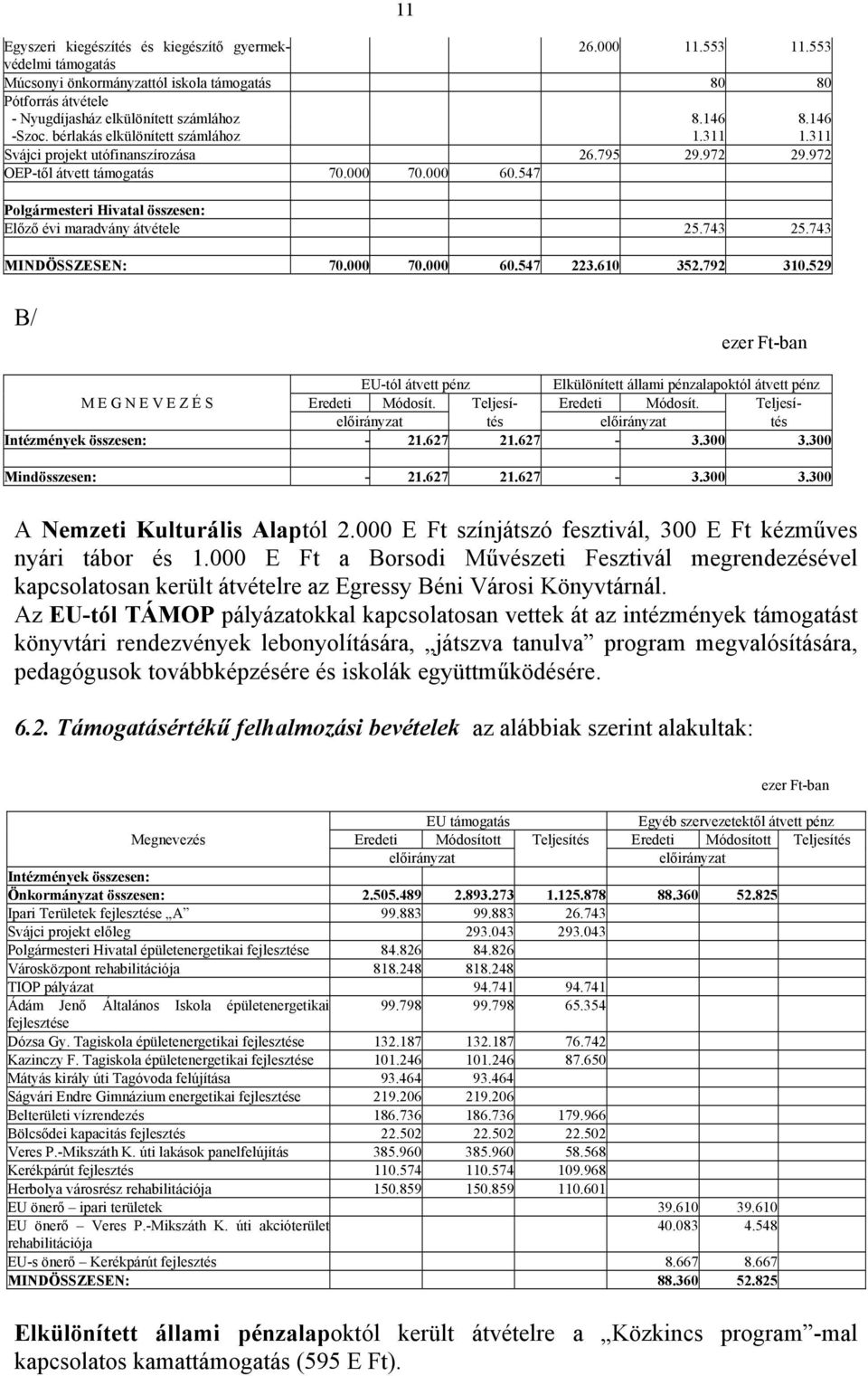 547 Polgármesteri Hivatal összesen: Előző évi maradvány átvétele 25.743 25.743 MINDÖSSZESEN: 70.000 70.000 60.547 223.610 352.792 310.