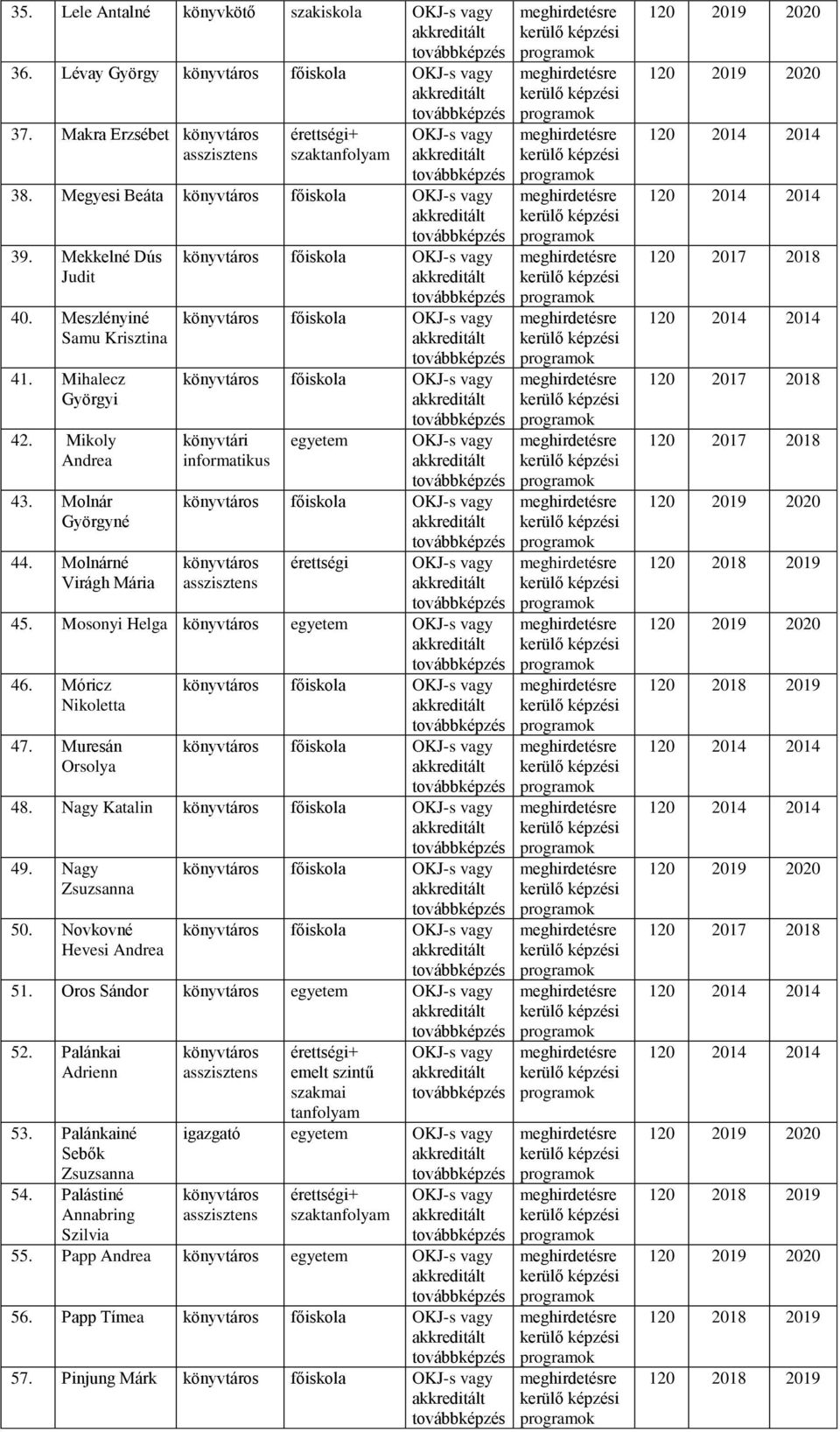 Móricz Nikoletta 47. Muresán Orsolya 48. Nagy Katalin 49. Nagy Zsuzsanna 50. Novkovné Hevesi Andrea 51. Oros Sándor könyvtáros egyetem 52. Palánkai Adrienn 53.