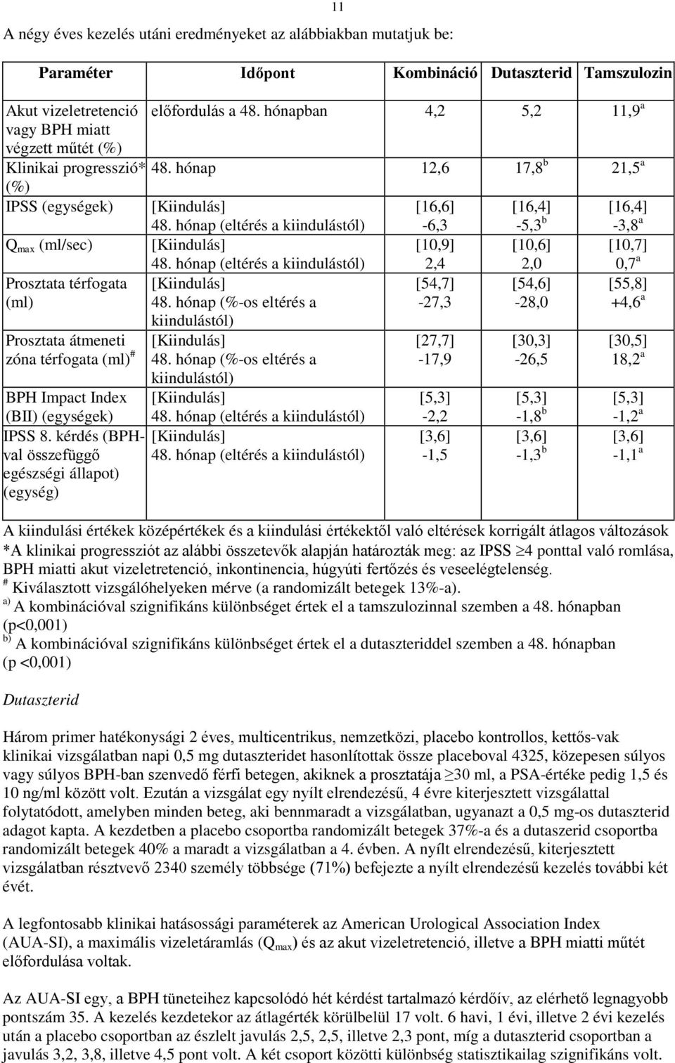 hónapban 4,2 5,2 11,9 a 48. hónap 12,6 17,8 b 21,5 a [Kiindulás] 48. hónap (eltérés a kiindulástól) [Kiindulás] 48. hónap (eltérés a kiindulástól) [Kiindulás] 48. hónap (%-os eltérés a kiindulástól) [Kiindulás] 48.