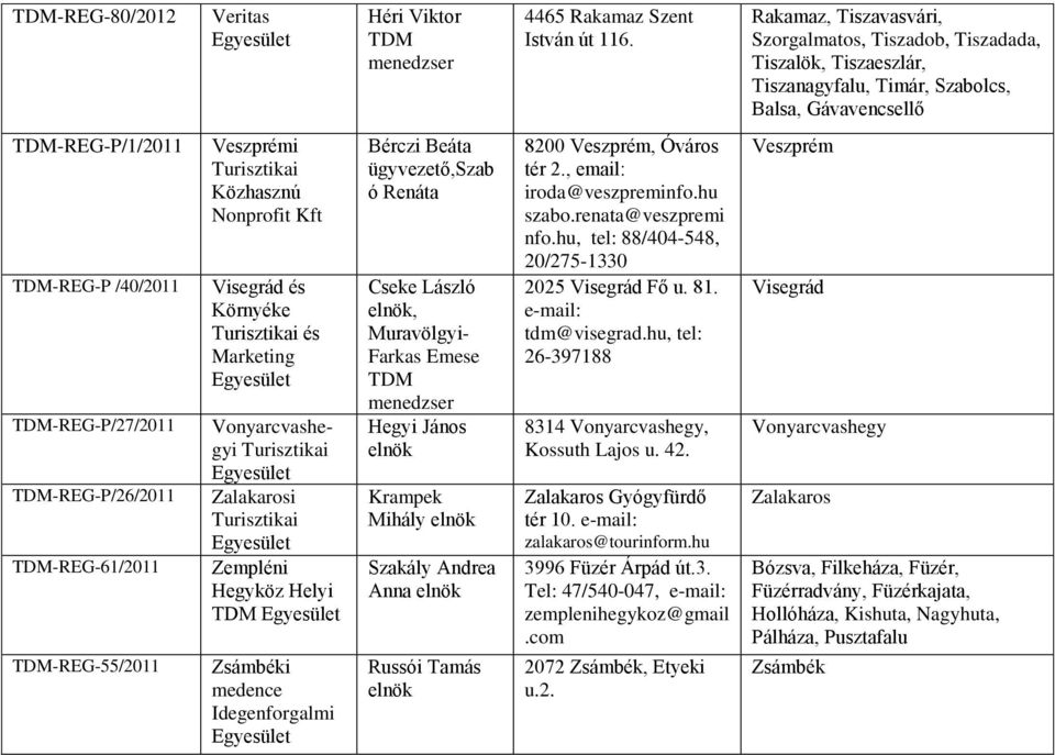 -REG-61/2011 -REG-55/2011 Veszprémi Visegrád és és Marketing Vonyarcvashegyi Zalakarosi Zempléni Hegyköz Helyi Zsámbéki medence Bérczi Beáta,Szab ó Renáta Cseke László, Muravölgyi- Farkas Emese Hegyi