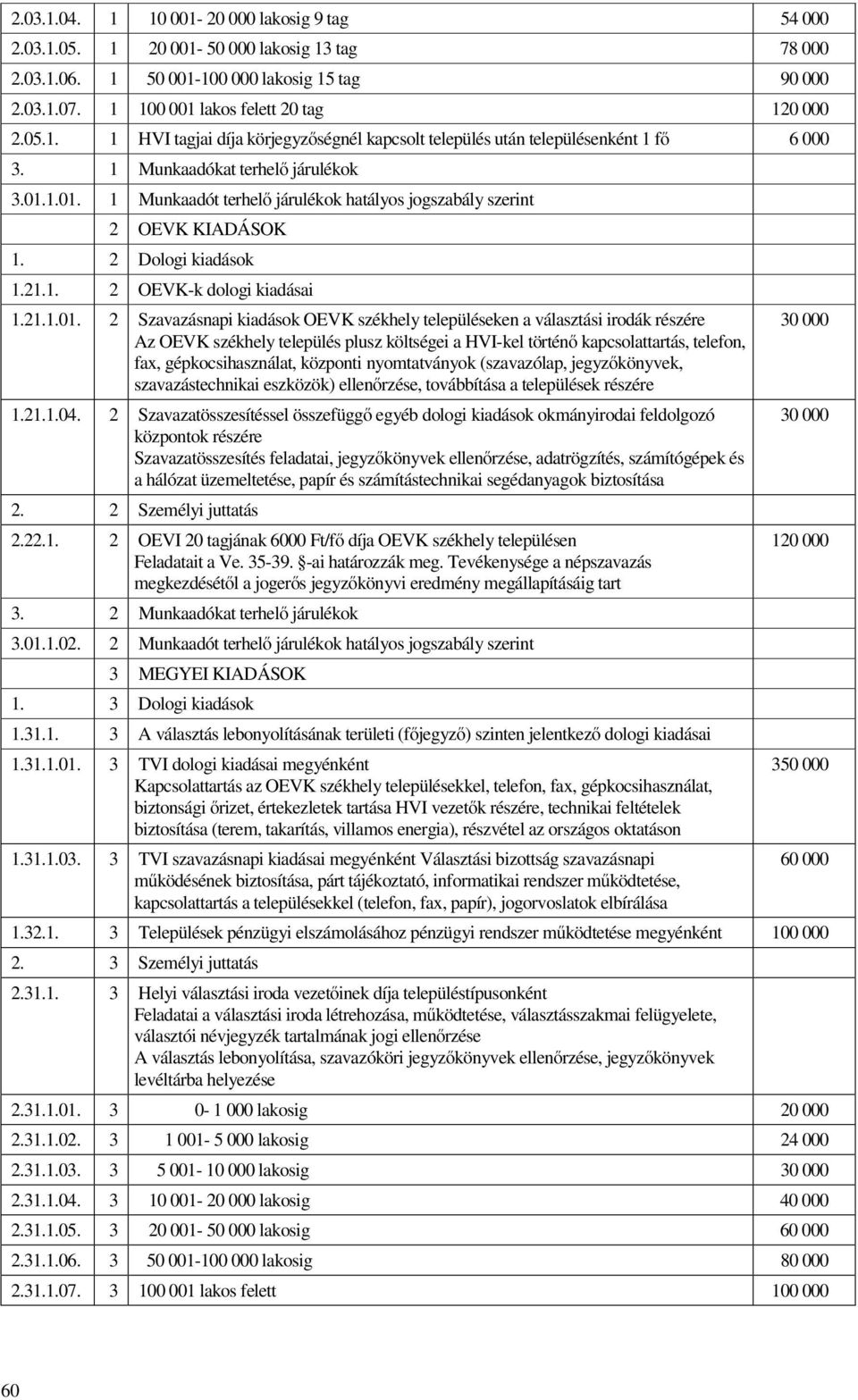 1.01. 1 Munkaadót terhelő járulékok hatályos jogszabály szerint 2 OEVK KIADÁSOK 1. 2 Dologi kiadások 1.21.1. 2 OEVK-k dologi kiadásai 1.21.1.01. 2 Szavazásnapi kiadások OEVK székhely településeken a