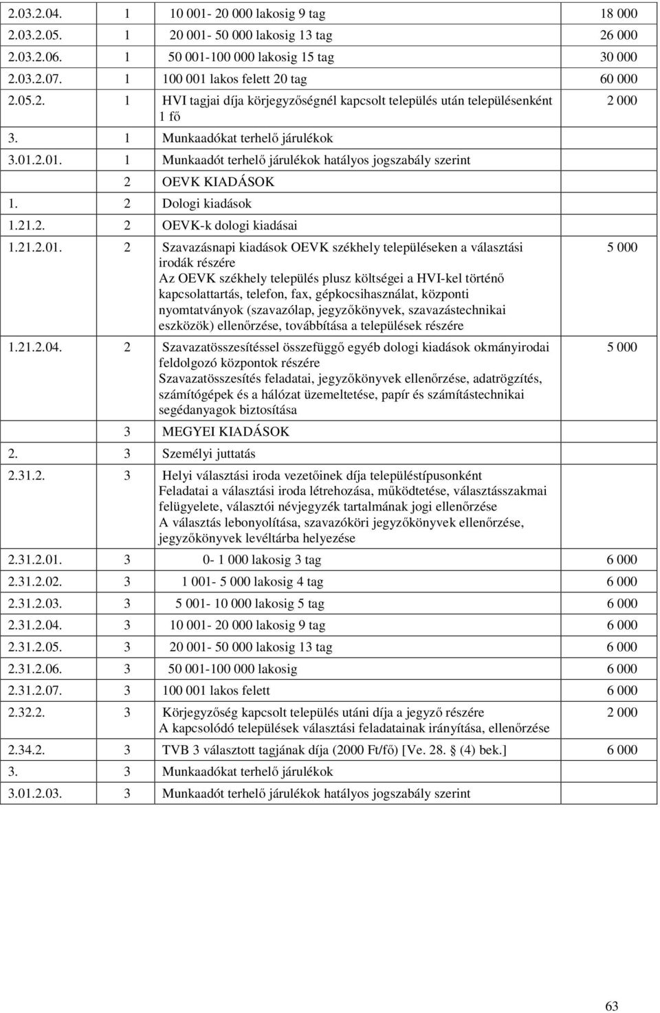 2.01. 1 Munkaadót terhelő járulékok hatályos jogszabály szerint 2 OEVK KIADÁSOK 1. 2 Dologi kiadások 1.21.2. 2 OEVK-k dologi kiadásai 1.21.2.01. 2 Szavazásnapi kiadások OEVK székhely településeken a