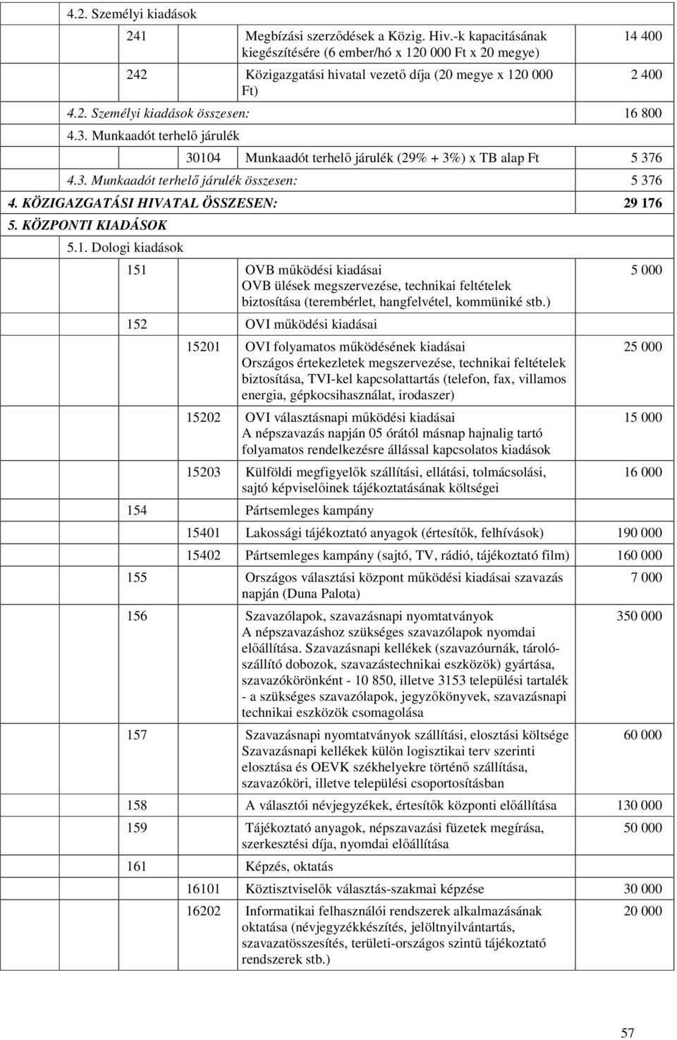 Munkaadót terhelő járulék 30104 Munkaadót terhelő járulék (29% + 3%) x TB alap Ft 5 376 4.3. Munkaadót terhelő járulék összesen: 5 376 4. KÖZIGAZGATÁSI HIVATAL ÖSSZESEN: 29 176 5. KÖZPONTI KIADÁSOK 5.