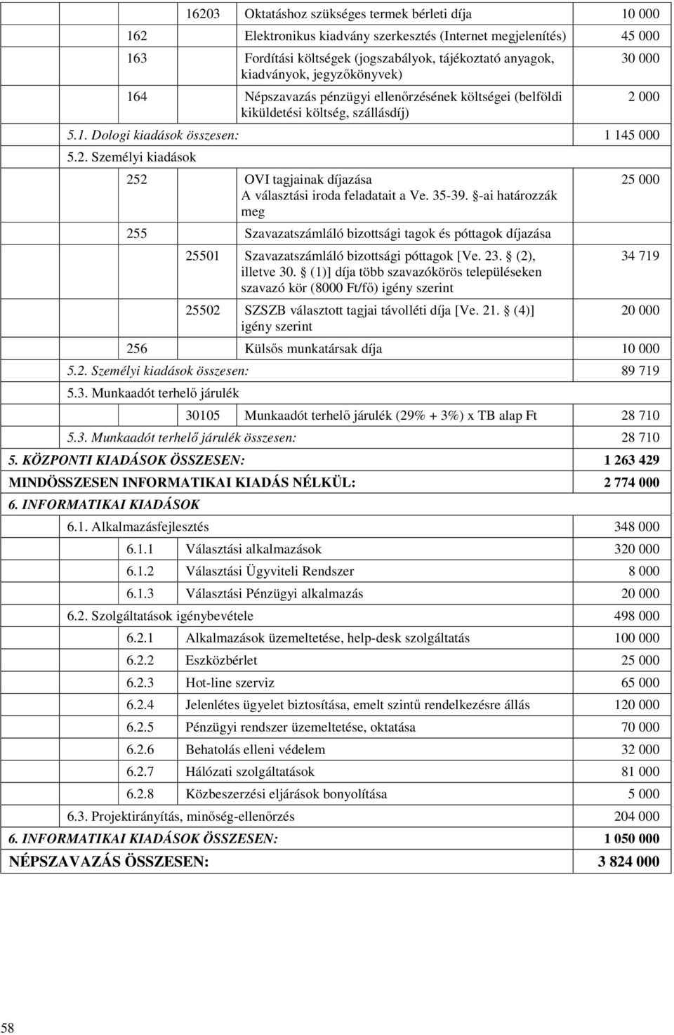 35-39. -ai határozzák meg 255 Szavazatszámláló bizottsági tagok és póttagok díjazása 25501 Szavazatszámláló bizottsági póttagok [Ve. 23. (2), illetve 30.