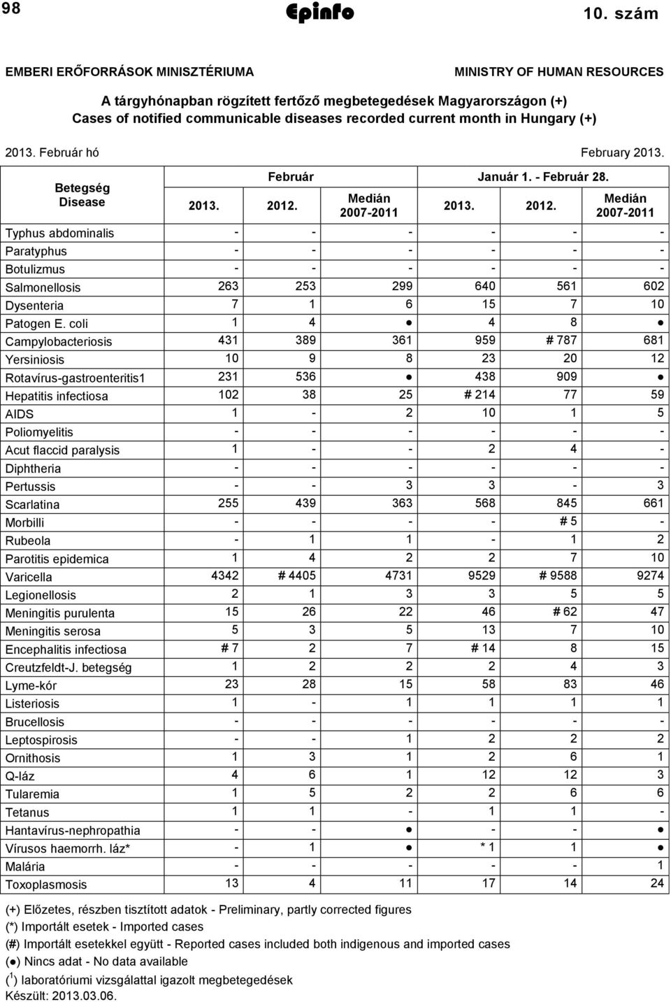 Hungary (+) 03. Február hó February 03. Betegség Disease 03. 0. Február Január. Február 8. Medián 0070 03. 0. Medián 0070 Typhus abdominalis Paratyphus Botulizmus Salmonellosis 63 53 99 640 56 60 Dysenteria 7 6 5 7 0 Patogen E.