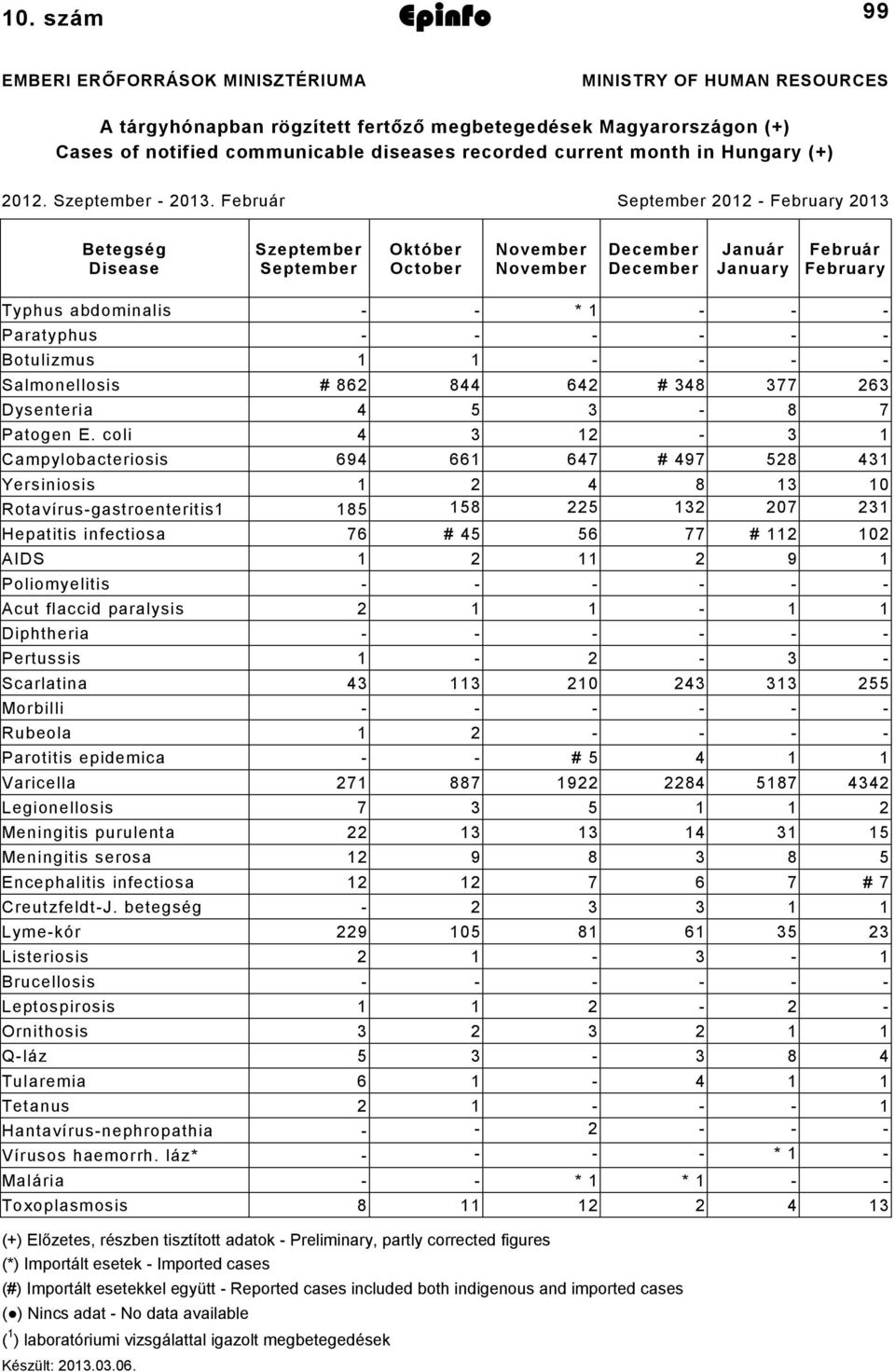 Február September 0 February 03 Betegség Disease Szeptember September Október October November November December December Január January Február February Typhus abdominalis * Paratyphus Botulizmus