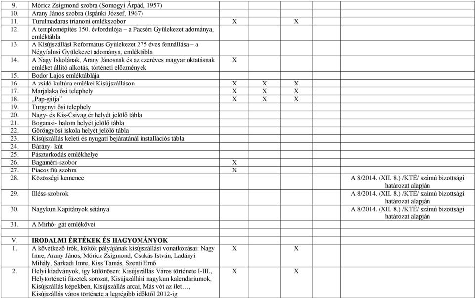 A Nagy Iskolának, Arany Jánosnak és az ezeréves magyar oktatásnak emléket állító alkotás, történeti előzmények 15. Bodor Lajos emléktáblája 16. A zsidó kultúra emlékei Kisújszálláson 17.