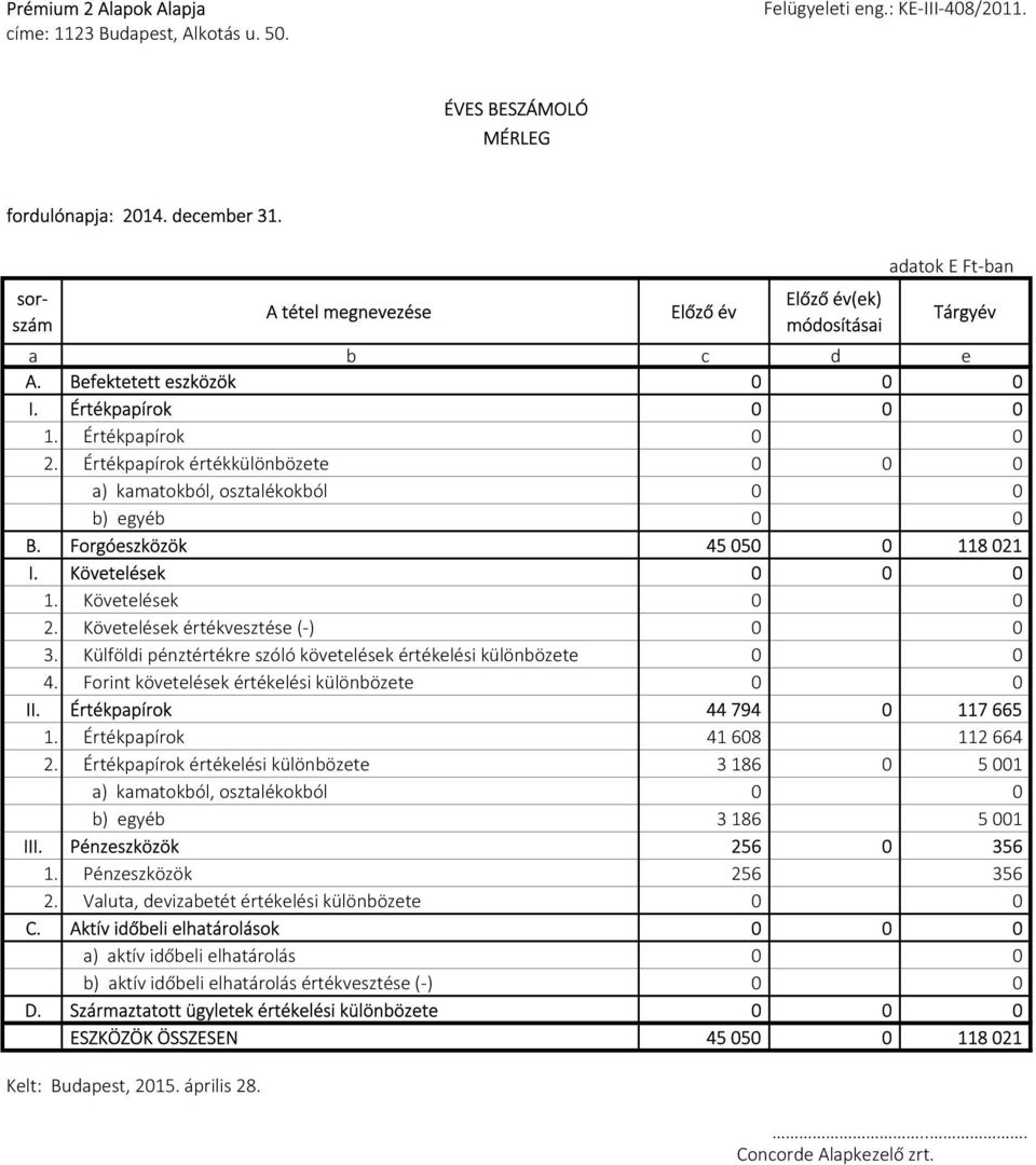 Értékpapírok értékkülönbözete 0 0 0 a) kamatokból, osztalékokból 0 0 b) egyéb 0 0 B. Forgóeszközök 45 050 0 118 021 I. Követelések 0 0 0 1. Követelések 0 0 2. Követelések értékvesztése (-) 0 0 3.