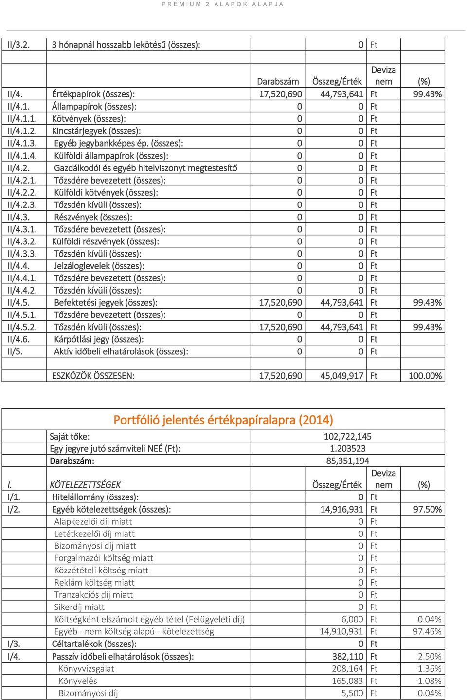 2.1. Tőzsdére bevezetett (összes): 0 II/4.2.2. Külföldi kötvények (összes): 0 II/4.2.3. Tőzsdén kívüli (összes): 0 II/4.3. Részvények (összes): 0 II/4.3.1. Tőzsdére bevezetett (összes): 0 II/4.3.2. Külföldi részvények (összes): 0 II/4.