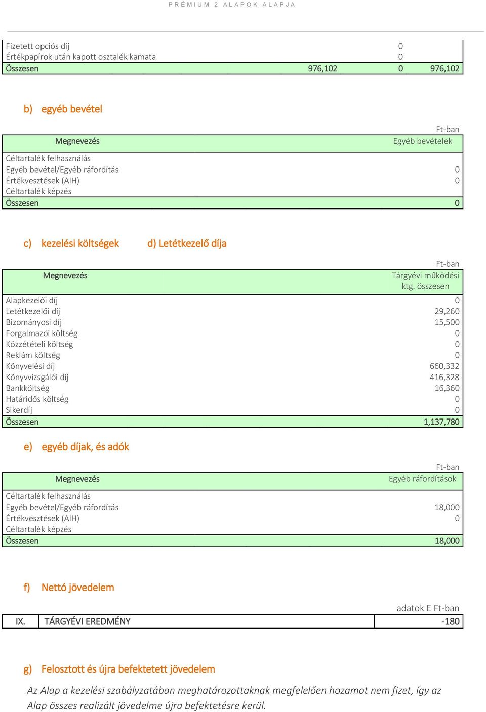 összesen Alapkezelői díj 0 Letétkezelői díj 29,260 Bizományosi díj 15,500 Forgalmazói költség 0 Közzétételi költség 0 Reklám költség 0 Könyvelési díj 660,332 Könyvvizsgálói díj 416,328 Bankköltség