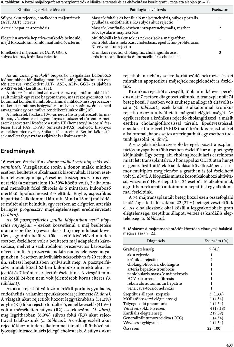 májenzimek (ALP, GGT), súlyos icterus, krónikus rejectio Masszív fokális és konfluáló májsejtnekrózis, súlyos portalis gyulladás, endothelitis, R3 súlyos akut rejectio Masszív, konfluáló részben