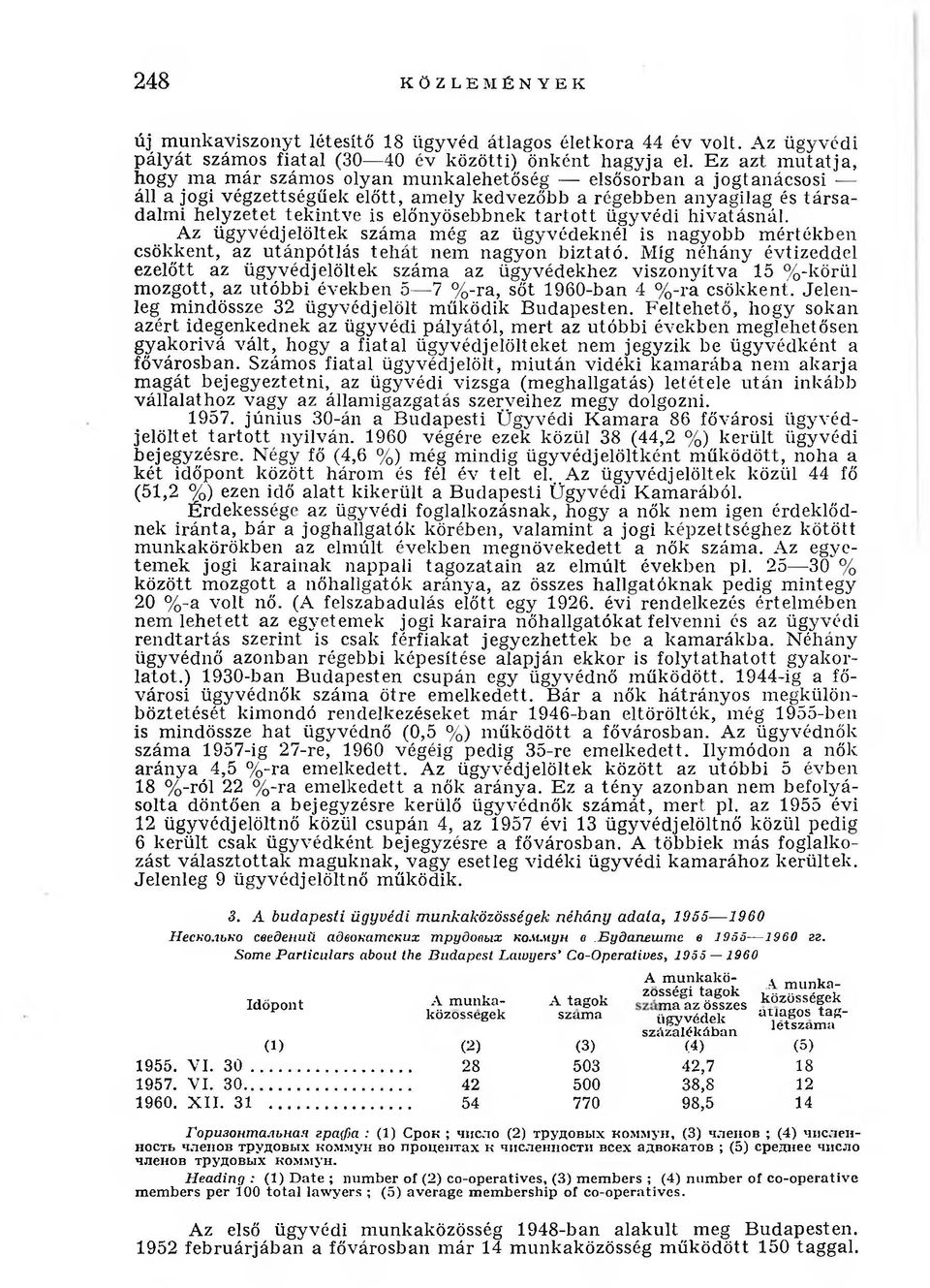 előnyösebbnek tartott ügyvédi hivatásnál. Az ügyvédjelöltek száma még az ügyvédeknél is nagyobb mértékben csökkent, az utánpótlás tehát nem nagyon biztató.