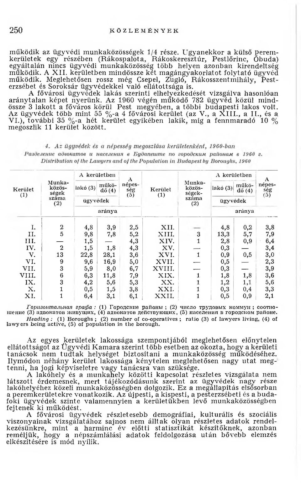 kerületben mindössze két magángyakorlatot folytató ügyvéd működik. Meglehetősen rossz még Csepel, Zugló, Rákosszentmihály, Pesterzsébet és Soroksár ügyvédekkel való ellátottsága is.